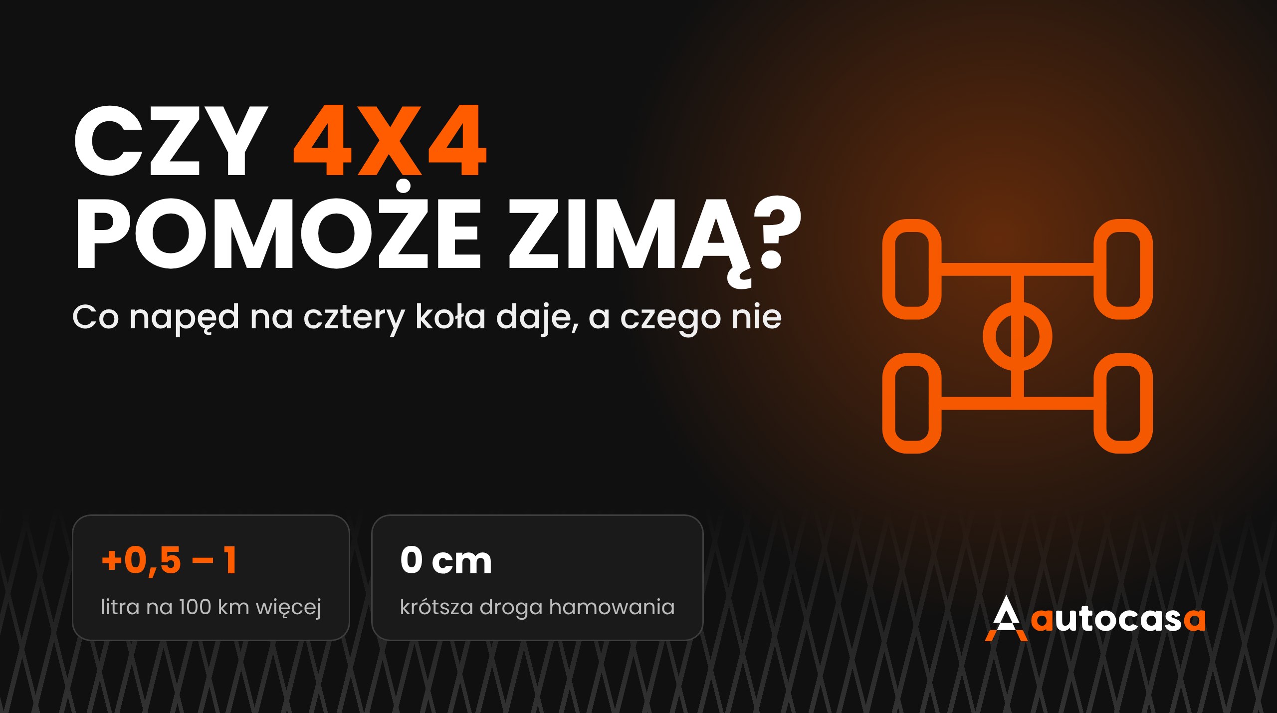 Schemat napędu na cztery koła na ciemnym tle z nagłówkiem Czy 4x4 pomoże zimą